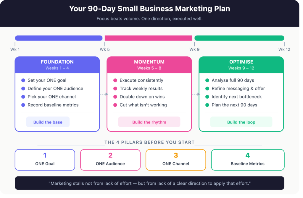 Diagram showing the three phases of a 90-day marketing plan: Foundation, Momentum, and Optimise
