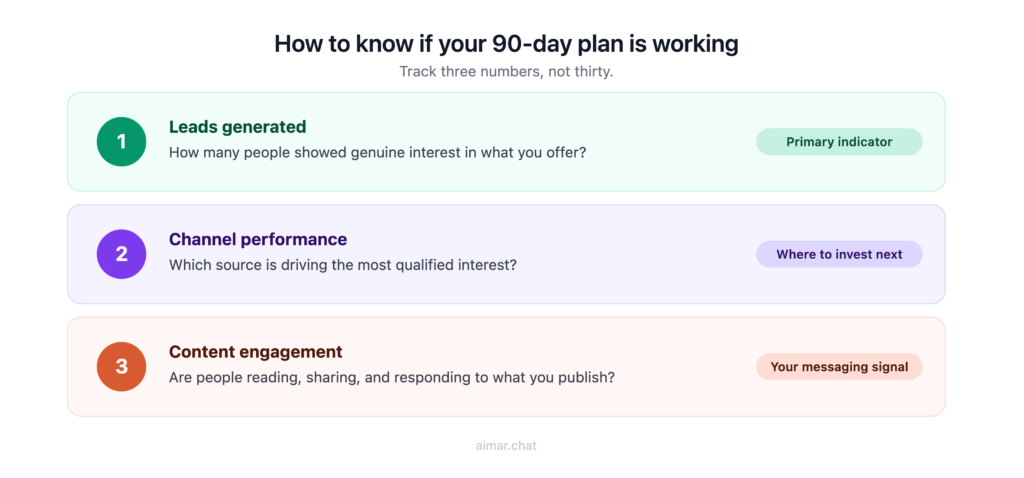 Metrics tracker for a 90-day marketing plan showing leads generated, channel performance and content engagement