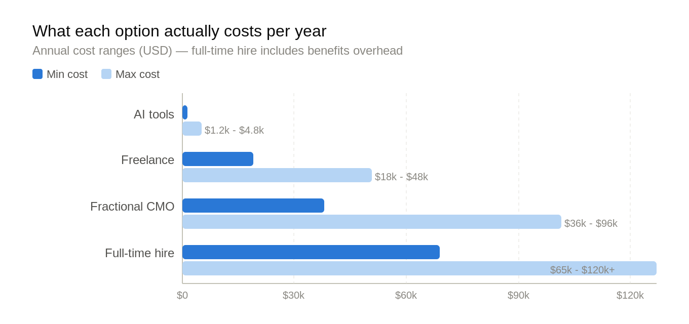 Annual cost comparison chart showing AI tools versus freelance support versus full-time hire versus fractional CMO