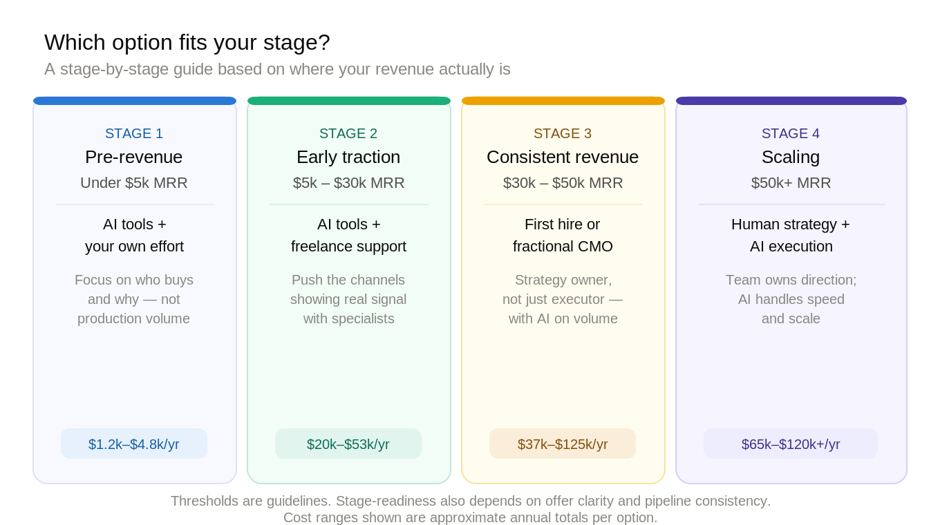 Stage-by-stage guide showing whether to use AI tools or hire a marketer based on monthly recurring revenue