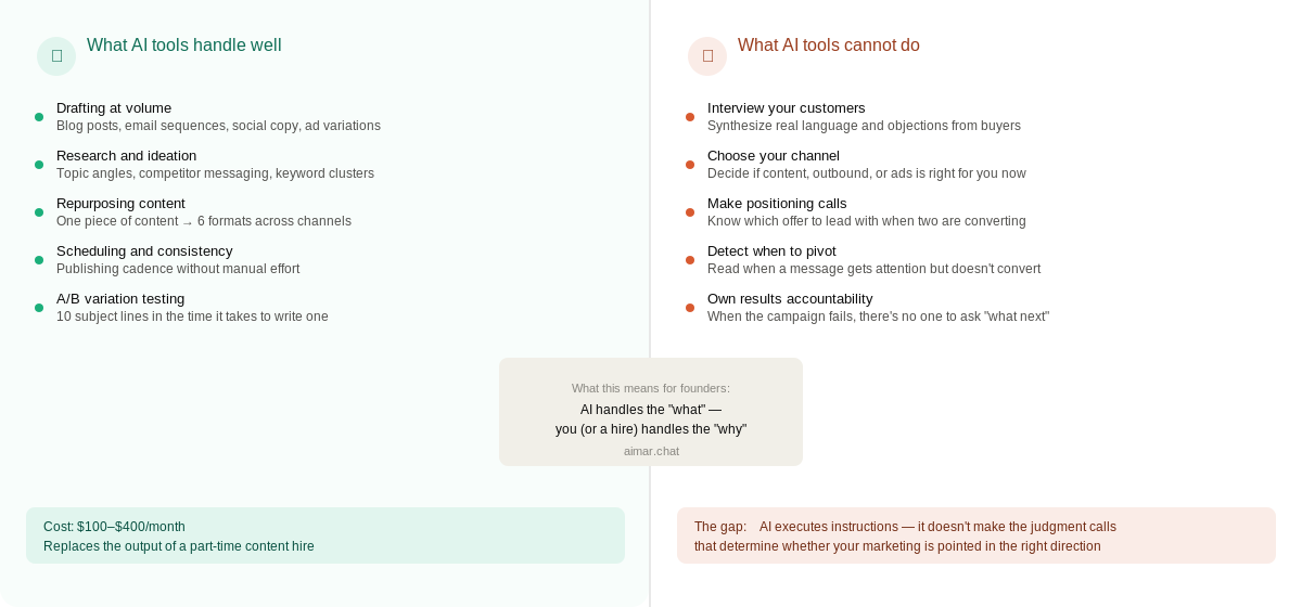Comparison graphic showing what AI marketing tools handle well versus what they cannot do