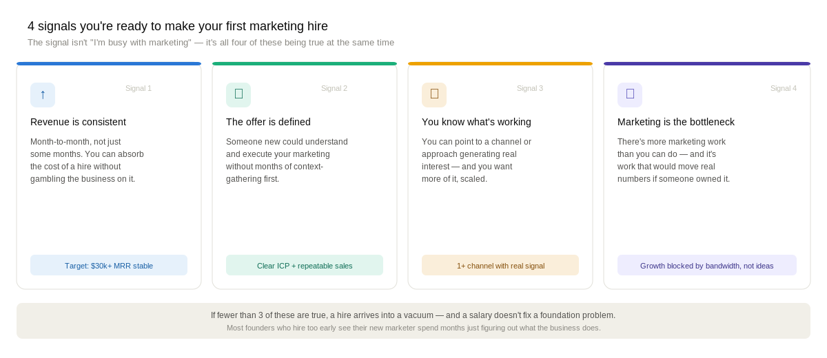 Graphic showing 4 signals that indicate a founder is ready to make their first marketing hire