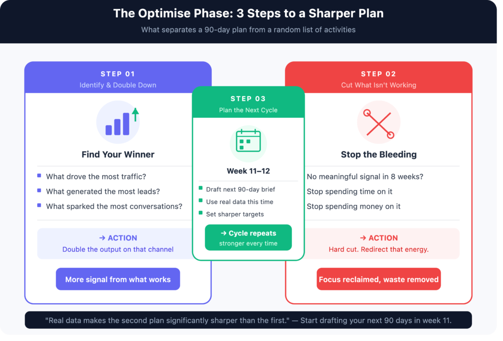 Graphic showing the Optimise phase approach in a 90-day marketing plan for small businesses