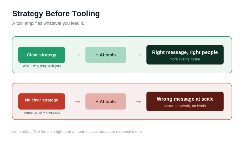 Why marketing strategy must come before AI tools for solo founders, two outcomes compared