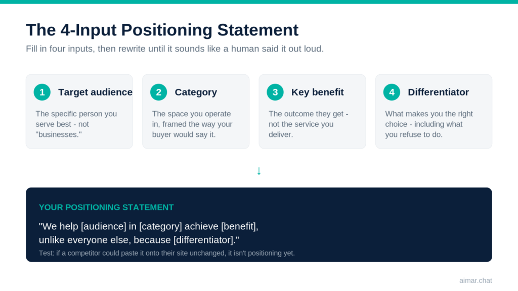 Diagram showing the four inputs of a business positioning statement: audience, category, benefit, differentiator