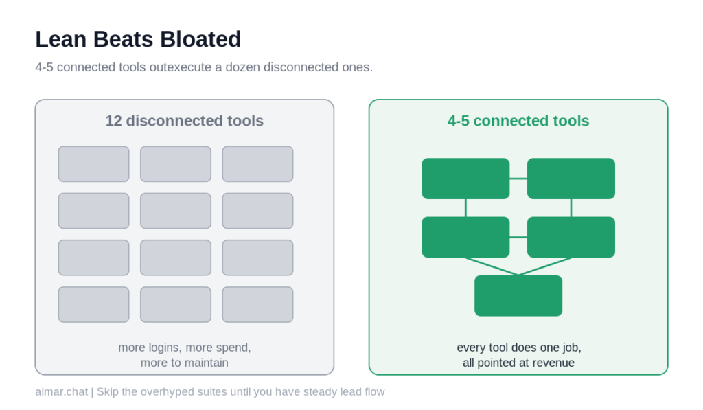 Lean versus bloated AI marketing stack comparison for a solo founder