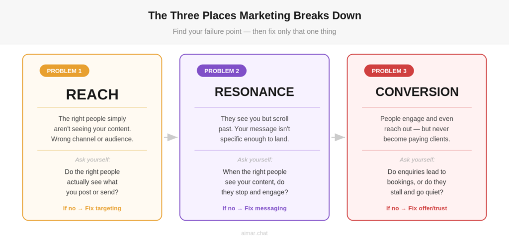 Diagram showing the three places marketing breaks down: Reach, Resonance, and Conversion with diagnostic questions for each