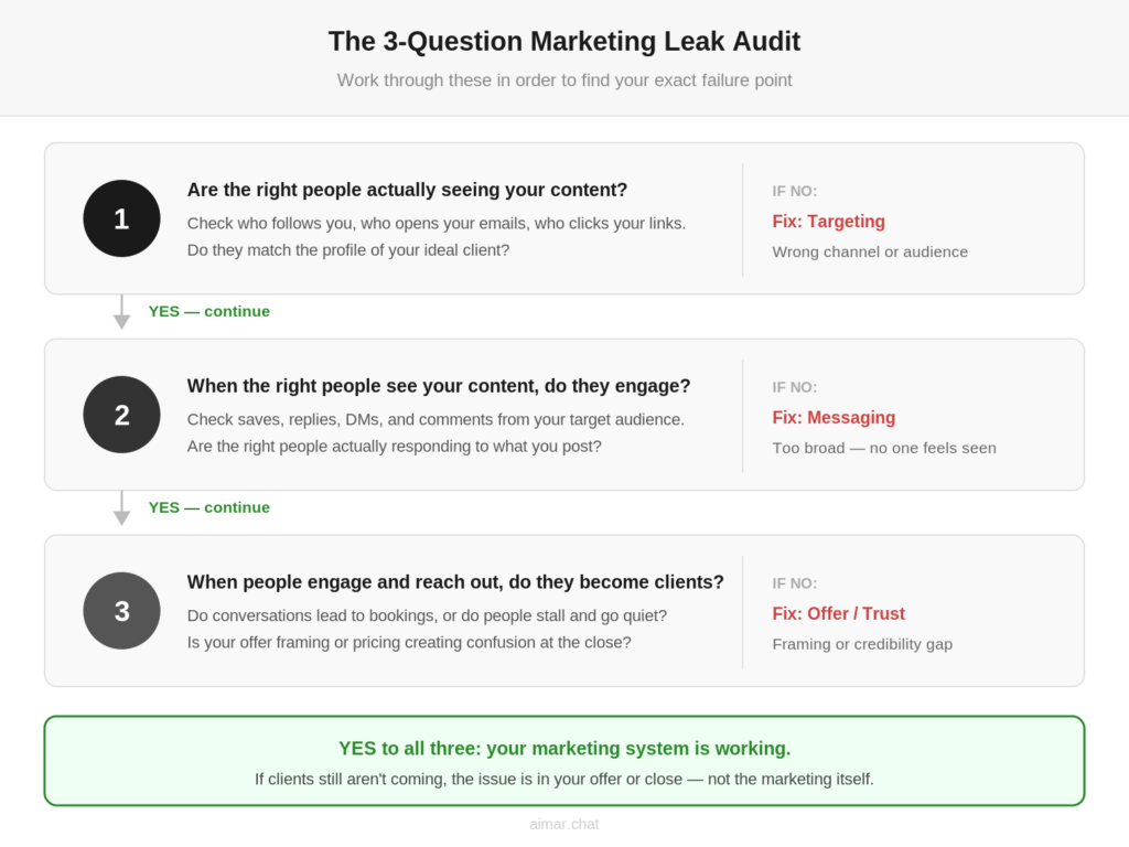 Flowchart showing the 3-Question Marketing Leak Audit — diagnosing targeting, messaging, and offer or trust failures in order